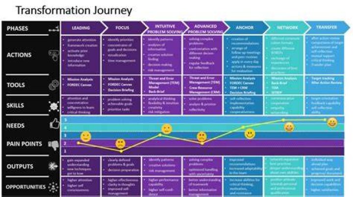 A Journey Of Transformation In 2022