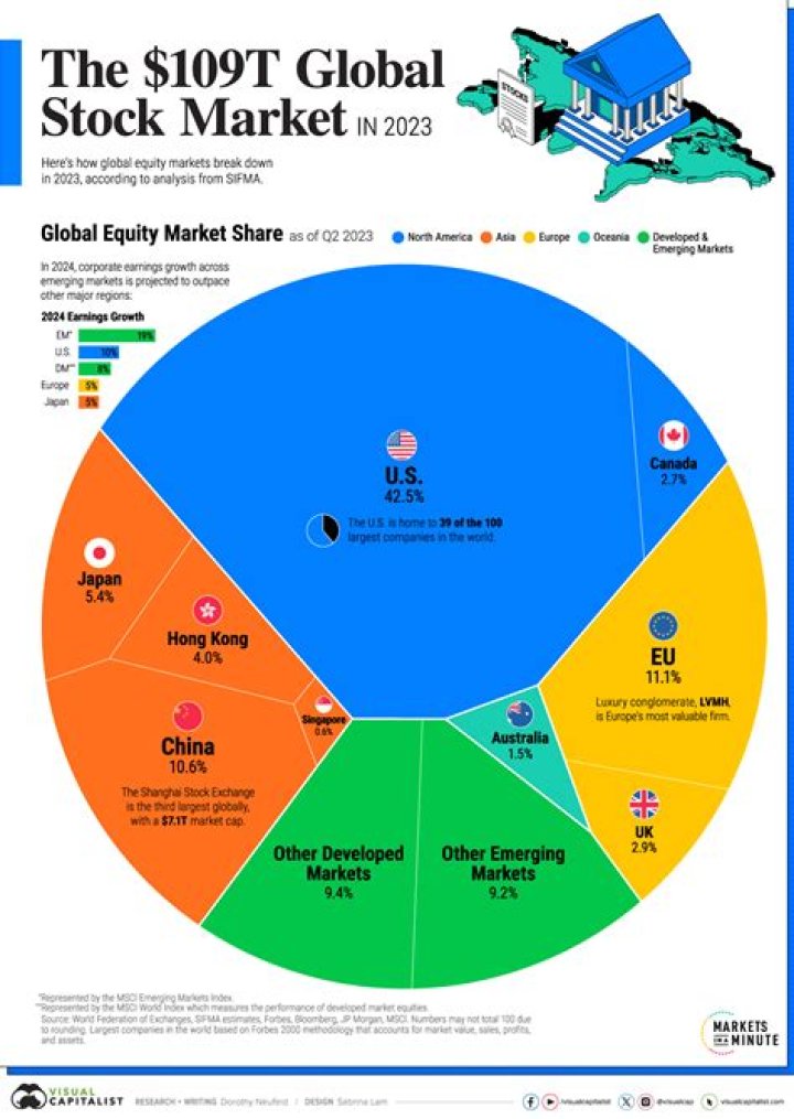 Asia's Stock Market Alignment With Wall Street