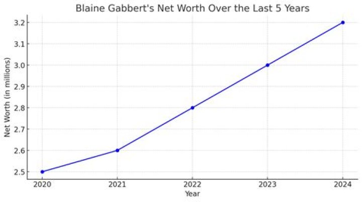 Blaine Gabbert's Net Worth Journey