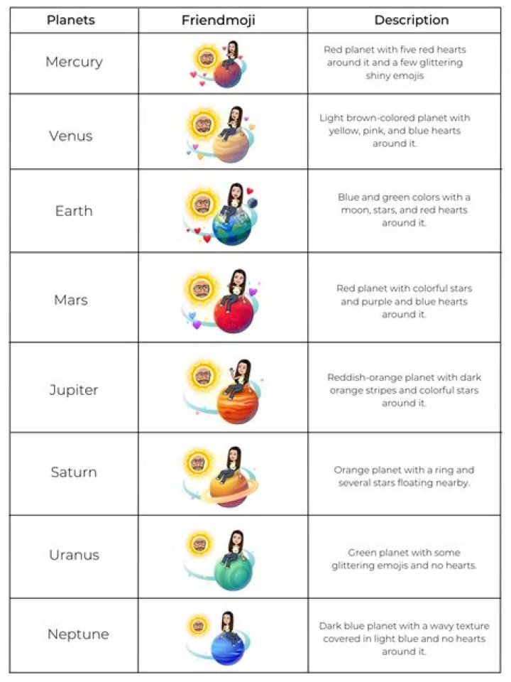 Decode The Cosmic Significance: A Guide To Snapchat Planet Meanings