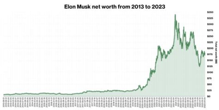 Discoveries In His Net Worth